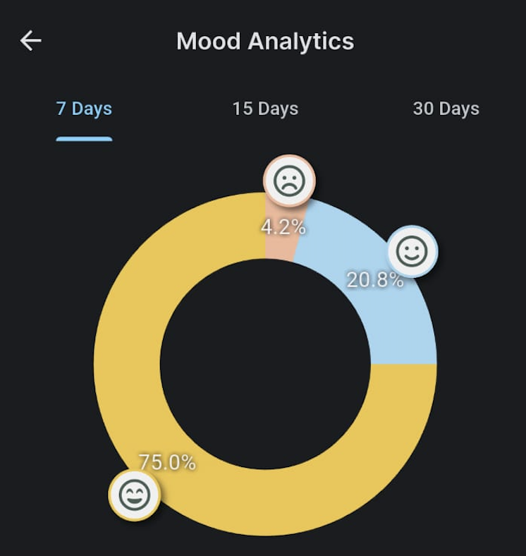 Mood Analytics Chart